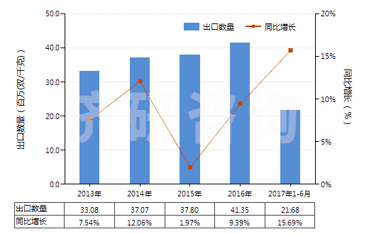 2013-2017年6月中國硫化橡膠制外科用手套(硬化橡膠的除外)(HS40151100)出口量及增速統(tǒng)計